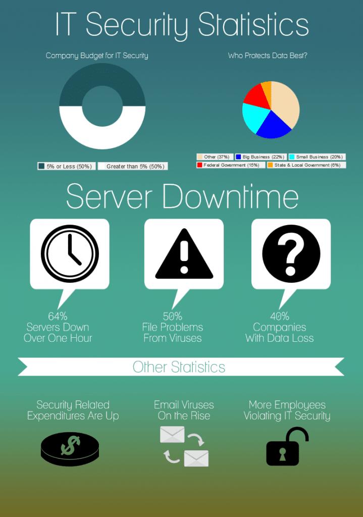 it security infographic stats