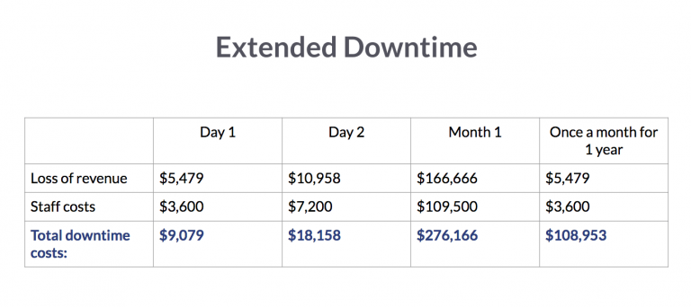 cost of downtime