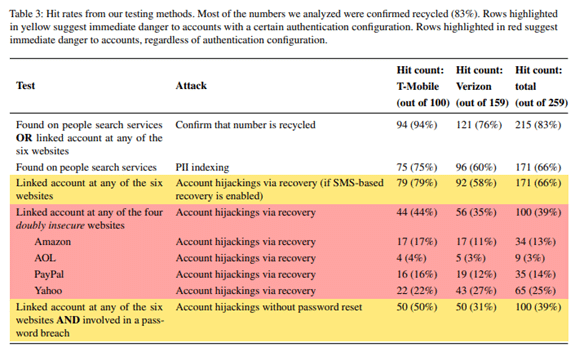 Important Steps to Take Before You Recycle a Mobile Phone Number 1 security vulnerabilities analysis